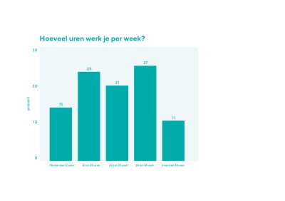 Medewerkersenquete_Hoeveel uren werk je per week, september 2021 (Schoonmakend Nederland)