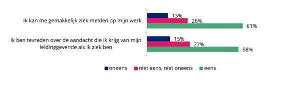 Werknemersonderzoek gemakkelijk ziek melden en tevreden over aandacht, 2024 (Schoonmakend Nederland)