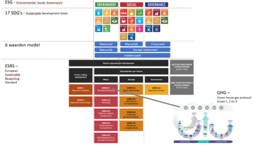 Samenhang duurzaamheid en rapportageverplichting