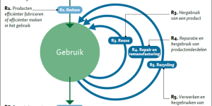 r-ladder met strategieën van circulariteit.png