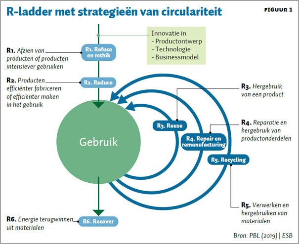 r-ladder met strategieën van circulariteit