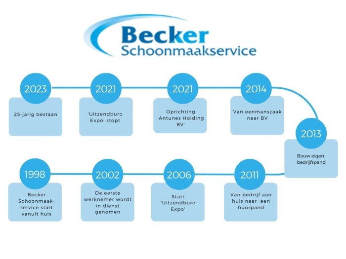Tijdlijn Becker Schoonmaakservice 25 jaar (2023)