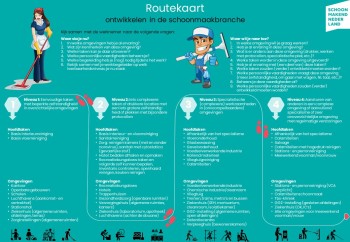 Infographic routekaart ontwikkeling 1v2, maart 2022 (Schoonmakend Nederland)