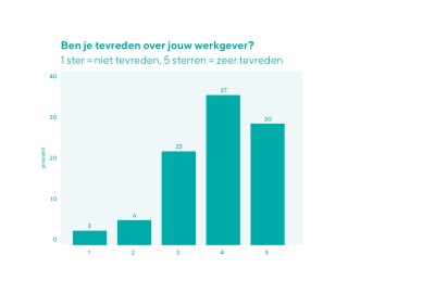 Medewerkersenquete_Ben je tevreden over jouw werkgever, september 2021 (Schoonmakend Nederland)