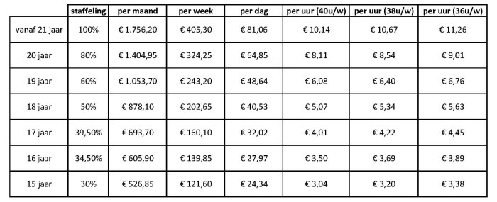 Wettelijk minimumloon 1 juli 2022
