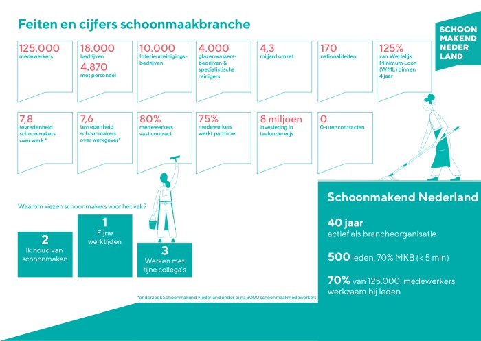 Feiten en cijfers schoonmaak branche