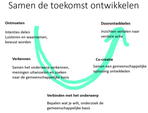 samen de toekomst ontwikkelen