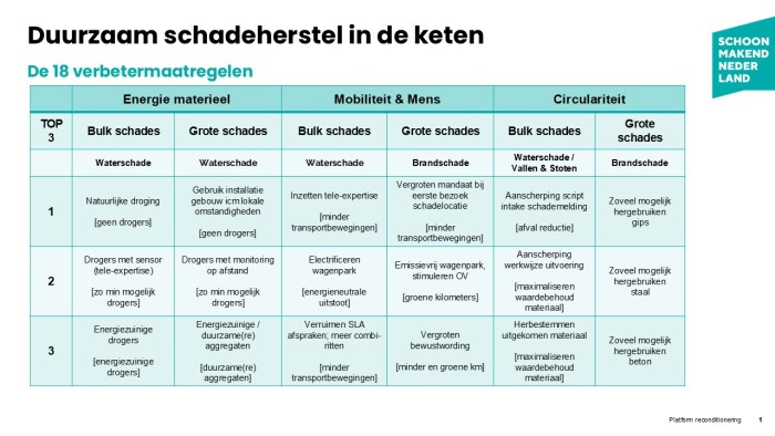 18 verbetermaatregelen, fase 2 (Duurzaam Schadeherstel) 