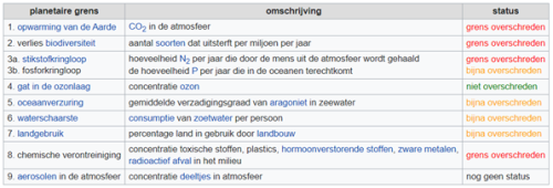 Planetaire grenzen-2