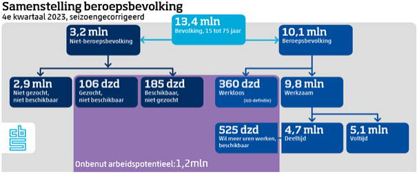 Samenstelling beroepsbevolking, 4e kwartaal 2023 (CBS)