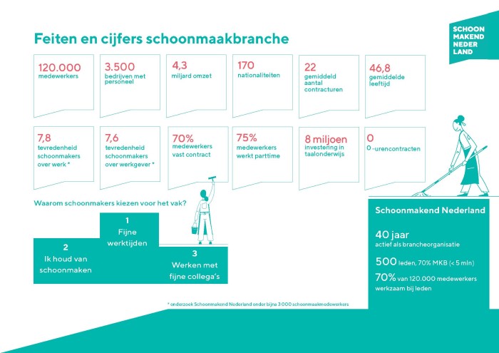 Feiten en cijfers schoonmaakbranche_landschap, januari 2022 (Schoonmakend Nederland)