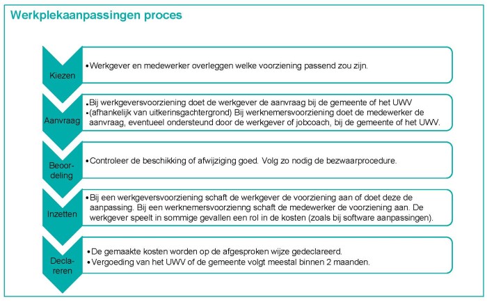 Proces Werkplekaanpassingen